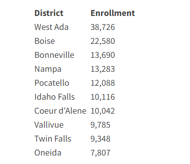 Idaho K-12 enrollment (10 largest school districts)